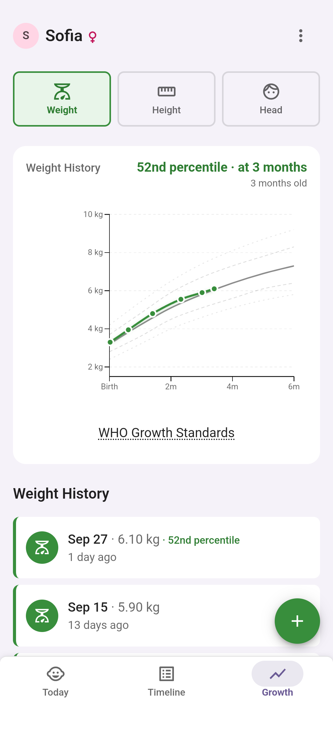 Growth: weight measurements plotted against WHO growth standards